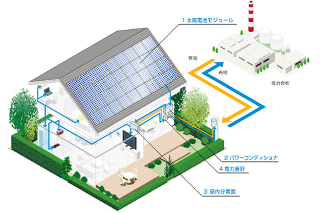太陽光発電のシステム